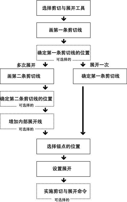 剪切与展开的工作流程